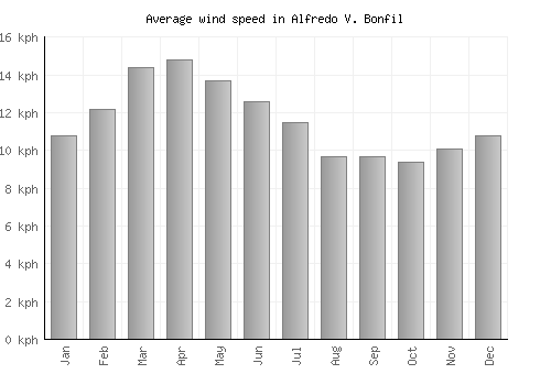 Alfredo V. Bonfil average winspeed by month (km/h)