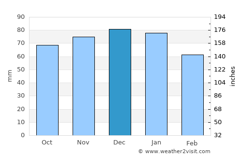Alfreton average rain in December