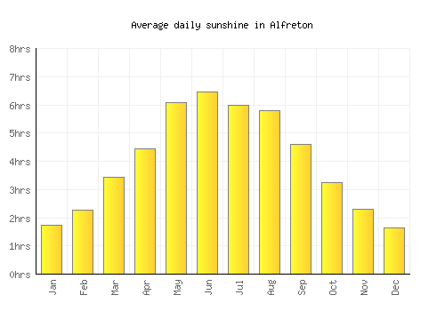 Alfreton average daily sunshine chart