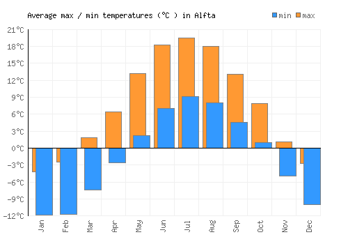 Alfta average minimum / maximum temperatures (Celsius)