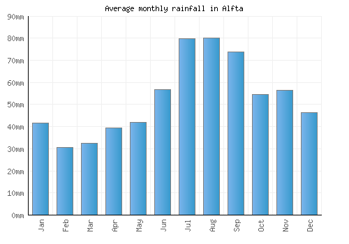 Alfta monthly rainfall chart (mm)