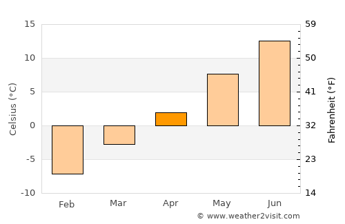 Alfta average temperature in April