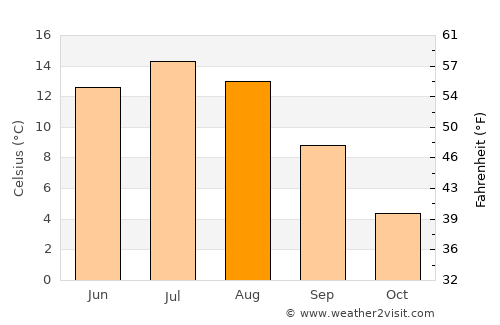 Alfta average temperature in August