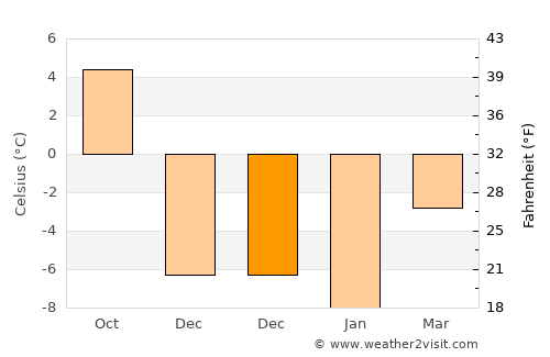 Alfta average temperature in December