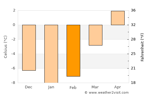 Alfta average temperature in February