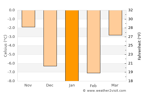 Alfta average temperature in January