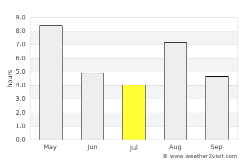 Alfta average rain in July