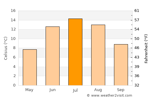 Alfta average temperature in July