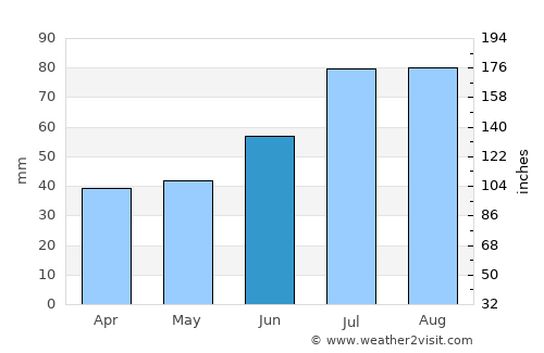 Alfta average rain in June