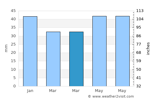 Alfta average rain in March