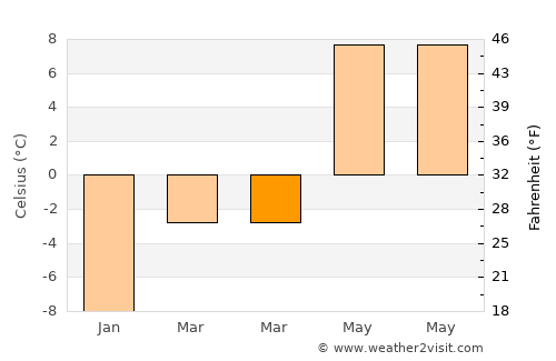 Alfta average temperature in March