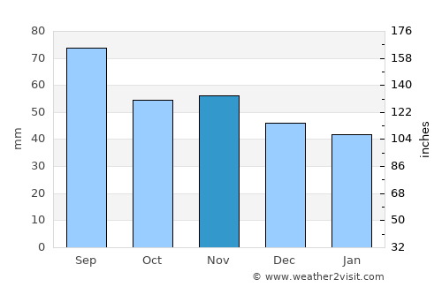 Alfta average rain in November