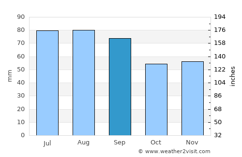 Alfta average rain in September