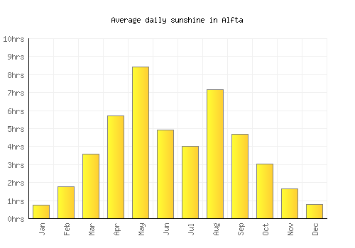 Alfta average daily sunshine chart