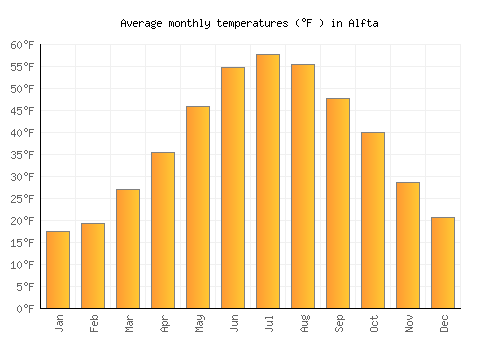 Alfta average temperature chart (Fahrenheit)
