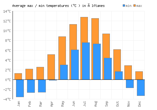 Álftanes average minimum / maximum temperatures (Celsius)