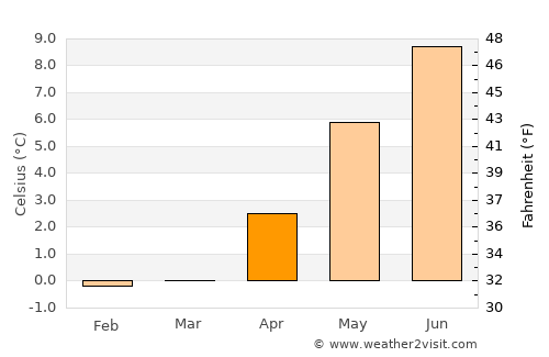 Álftanes average temperature in April