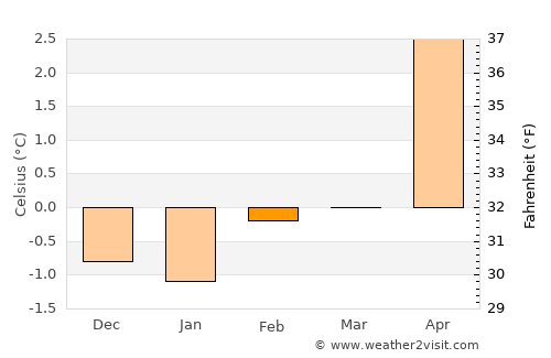 Álftanes average temperature in February