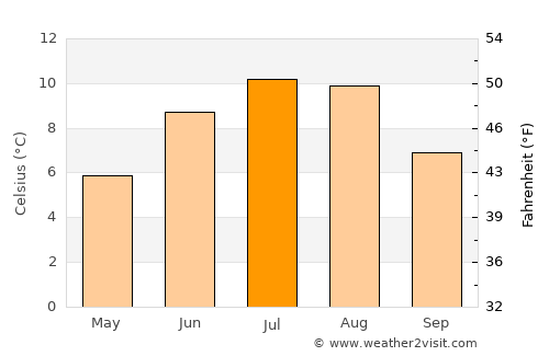 Álftanes average temperature in July