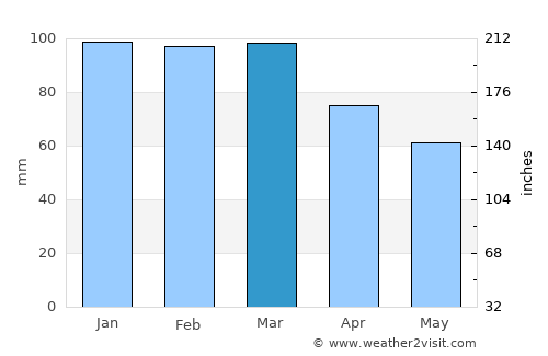 Álftanes average rain in March