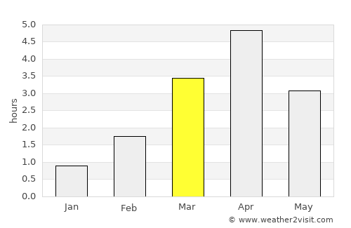 Álftanes average rain in March