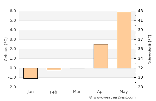 Álftanes average temperature in March