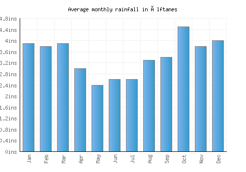 Álftanes monthly rainfall chart (inches)