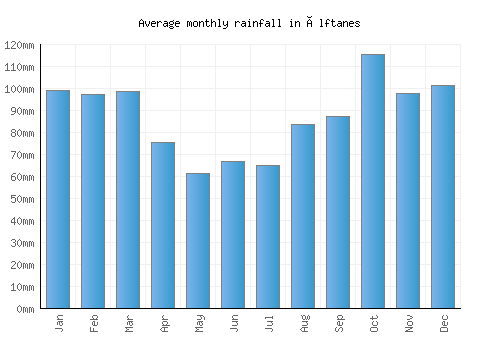 Álftanes monthly rainfall chart (mm)
