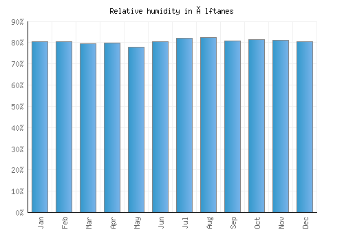 Álftanes relative humidity averages
