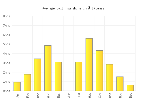 Álftanes average daily sunshine chart