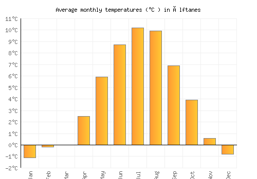 Álftanes average temperature chart (Celsius)