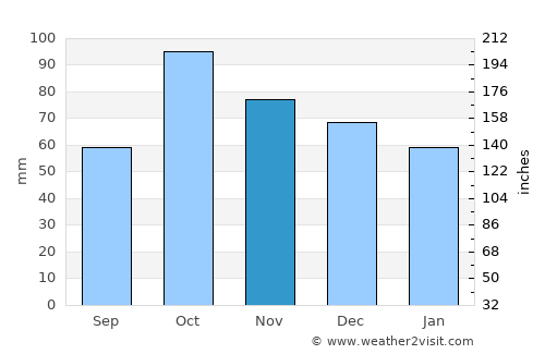 Algaida average rain in November