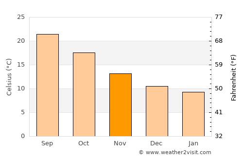 Algaida average temperature in November