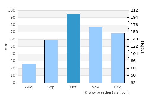 Algaida average rain in October