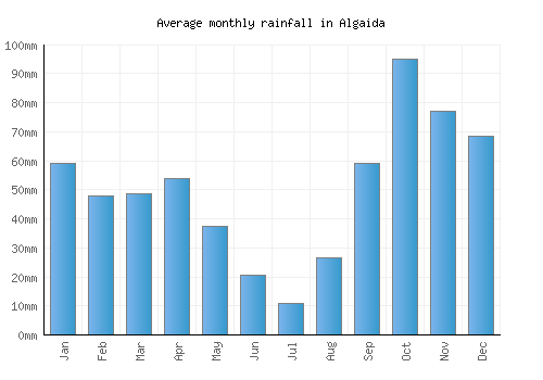 Algaida monthly rainfall chart (mm)