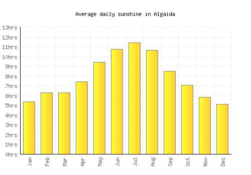Algaida average daily sunshine chart