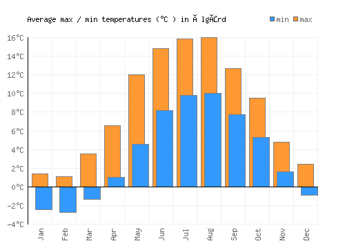 Ålgård average minimum / maximum temperatures (Celsius)