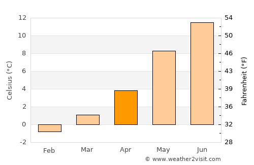 Ålgård average temperature in April