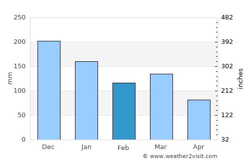 Ålgård average rain in February