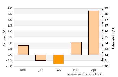 Ålgård average temperature in February