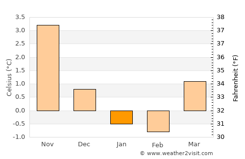 Ålgård average temperature in January