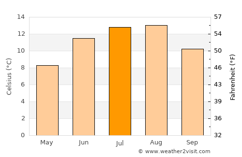 Ålgård average temperature in July
