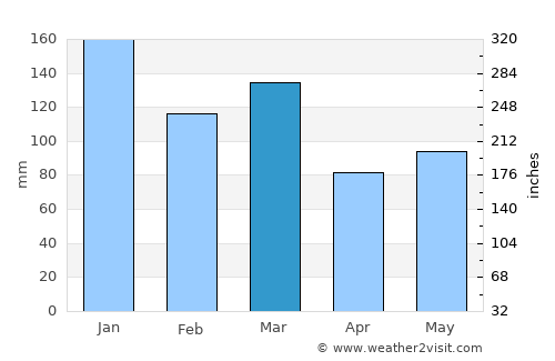 Ålgård average rain in March