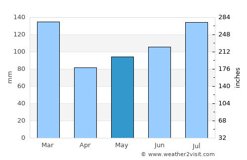Ålgård average rain in May