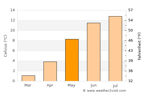 Ålgård average temperature in May