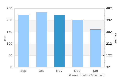 Ålgård average rain in November