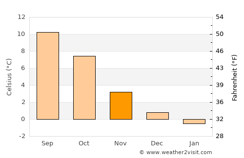 Ålgård average temperature in November
