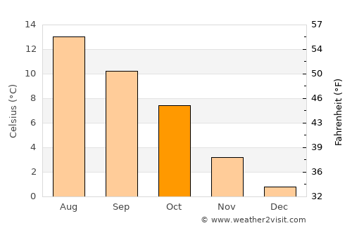 Ålgård average temperature in October