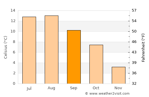 Ålgård average temperature in September