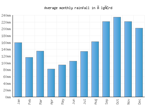 Ålgård monthly rainfall chart (mm)